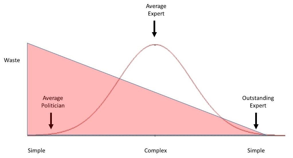 Blow Up Complexity, Insist on Simplicity